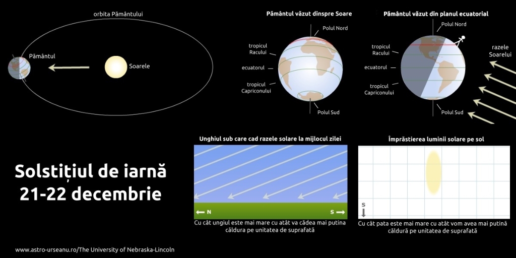 Solstitiul de iarna