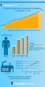 infografic-evolutia-salariului-minim-pe-economie-2005-2015