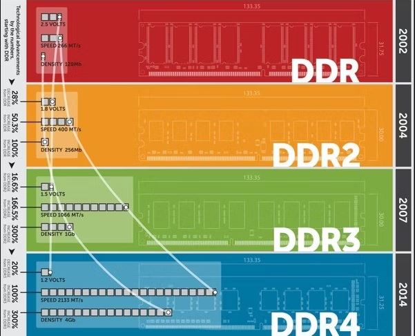 Care este diferenta dintre memorii RAM DDR2, DDR3 si DDR4